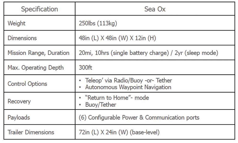 Tabla 1: Especificaciones de Sea Ox. Imagen: C-2 Innovations, Inc.
