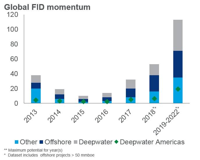 La cantidad de proyectos en alta mar superiores a 50 millones de barriles de petróleo equivalente que se recibieron o se espera que alcancen la decisión final de inversión entre 2013 y 2022. (Fuente: Wood Makenzie)