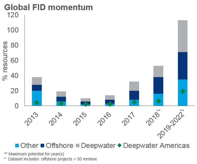 La cantidad de proyectos en alta mar superiores a 50 millones de barriles de petróleo equivalente que se recibieron o se espera que alcancen la decisión final de inversión entre 2013 y 2022. (Fuente: Wood Mackenzie)