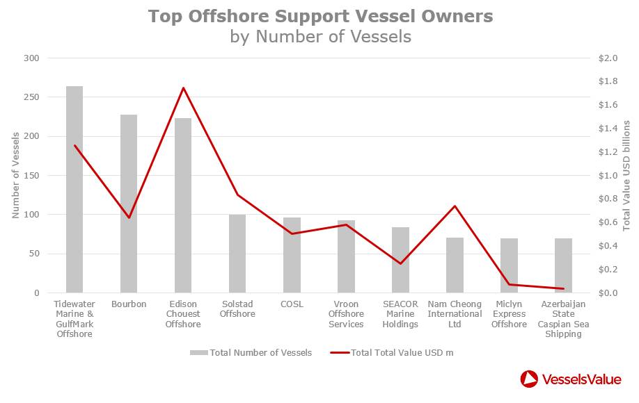 Κορυφαίοι ενδιαφερόμενοι φορείς OSV (CREDIT: VesselsValue)