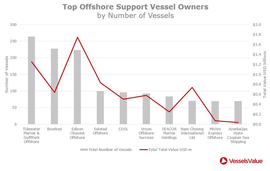 最佳OSV利益相关者（CREDIT：VesselsValue）