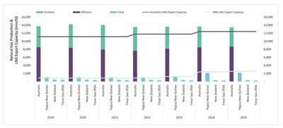 Figura 1: Pronóstico de la producción de gas natural de Oceanía y la capacidad de exportación de GNL de 2019 a 2025 (Fuente: Centro de Inteligencia GlobalData de Petróleo y Gas)