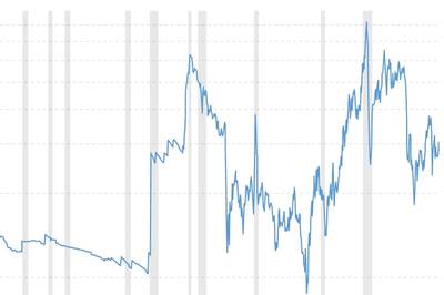 Волатильность цен: исторические взлеты и падения цен на нефть (КРЕДИТ: Macrotrends.net)