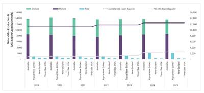 Рисунок 1. Прогноз объемов добычи природного газа в Океании и экспорта СПГ в период с 2019 по 2025 г. (Источник: Центр разведки нефти и газа GlobalData)