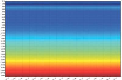 分布式声学传感数据记录超过四分钟。响亮的声音是黄色，红色和蓝色是安静的。 （来源：Sensalytx）