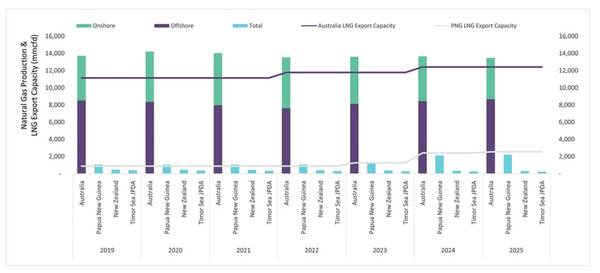 Abbildung 1: Erdgasförderung in Ozeanien und LNG-Exportkapazität für 2019 bis 2025 (Quelle: GlobalData Oil & Gas Intelligence Center)