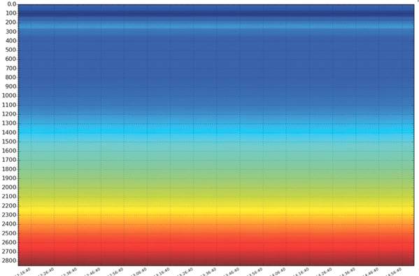 Dados de detecção acústica distribuída gravados ao longo de quatro minutos. O som alto é amarelo e vermelho e azul são silenciosos. (Fonte: Sensalytx)