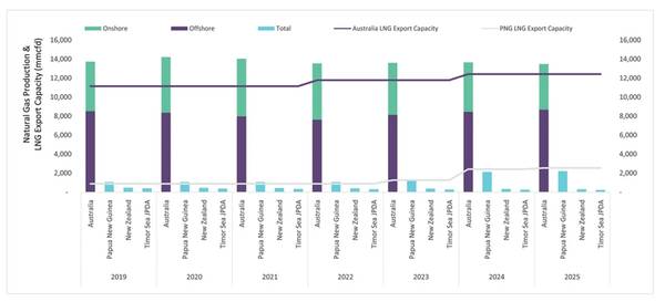 Figura 1: Produção de Gás Natural da Oceania e capacidade de exportação de GNL Previsão de 2019 a 2025 (Fonte: GlobalData Oil & Gas Intelligence Centre)