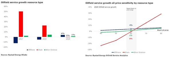 Grafik: Rystad Energy