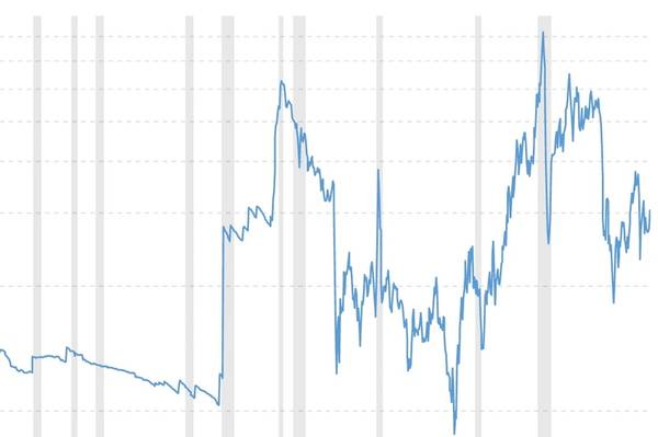 价格波动：历史石油价格起伏（CREDIT：Macrotrends.net）