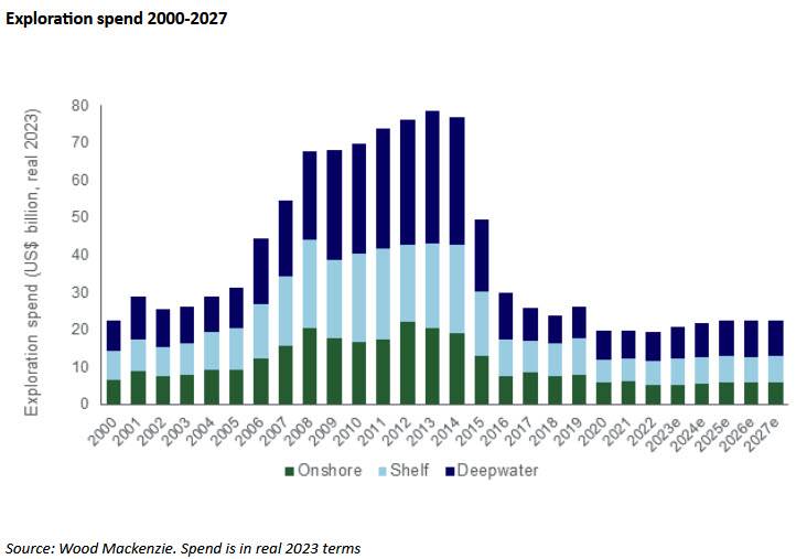 Oil And Gas Exploration Spending Expected To Recover From Historic Lows