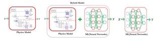 Fig 1: Hybrid Physics ML Mode. Image courtesy ABS