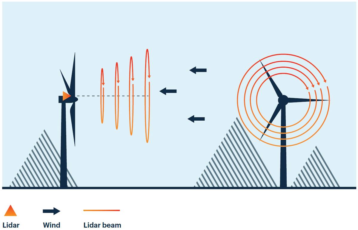 New Lidar Tech Approved for Use by SGRE for Wind Turbine Testing