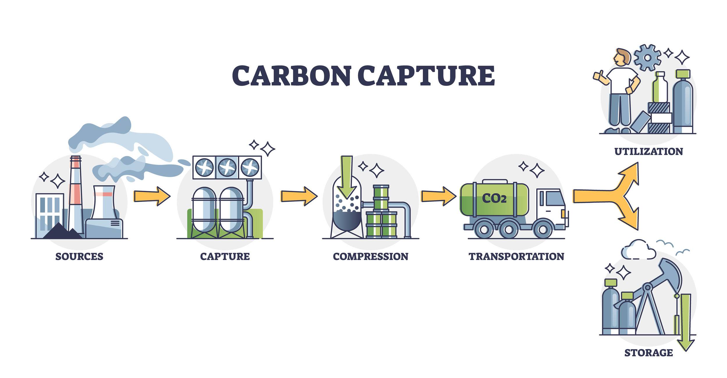 Investing In Niche Carbon Capture: Beyond The Mainstream