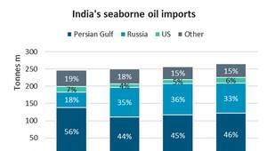 Chart courtesy BIMCO