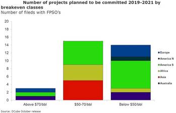 Graph: Rystad Energy
