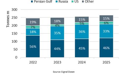 U.S.-India Trade Pact Could Cut Russian Oil Exports 25%