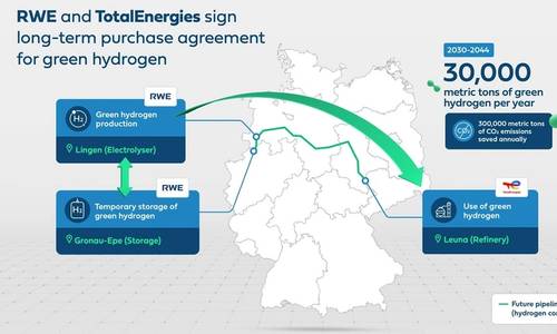 RWE, TotalEnergies Sign Long-Term Green Hydrogen Supply Deal