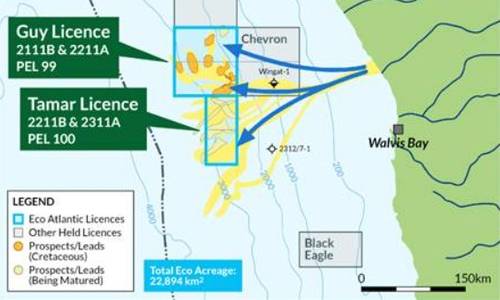 Eco Atlantic Extends Namibia Licenses, Farms Out Sharon Block