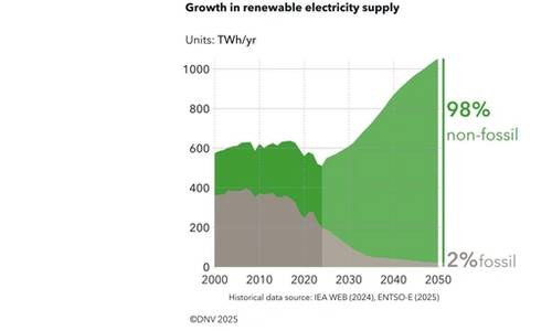 Germany Moves Toward Energy Independence but Falls Short of Climate Target