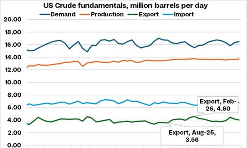 Brent Oil Prices Hover While Facing Geopolitical Tensions, WTI Weakens Further