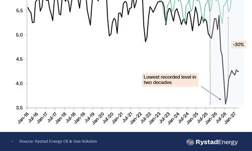 Russian Crude Production Falls Lower Amidst Global Uncertainty, Sanctions