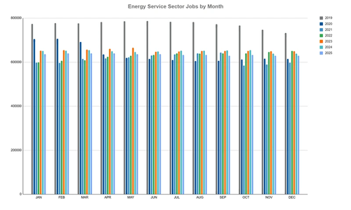 Energy Jobs Reflect Adjustment, Uncertainty, Disruptions