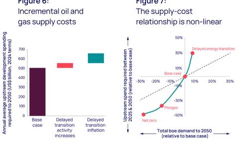 Delayed Energy Transition Could Mean Higher Hydrocarbon Prices