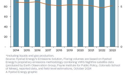 Flaring Emissions Increased in 2023