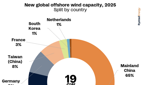 Global Offshore Wind Prospects to Rebound in 2025