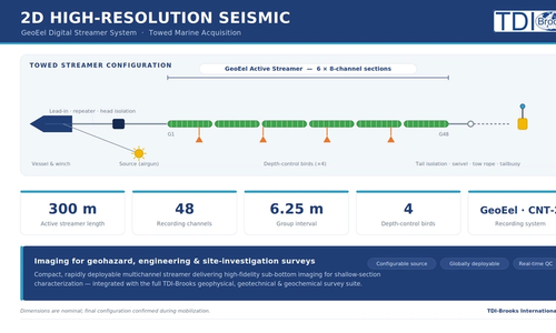 TDI-Brooks Completes Offshore Seismic, Geochemical Surveys