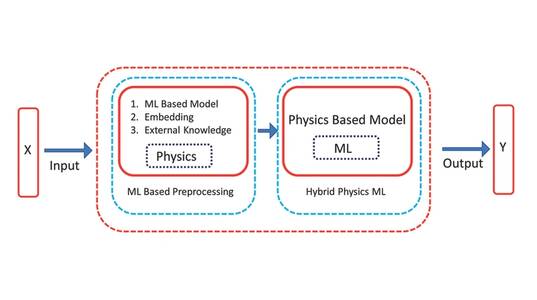 Fig 3: ML assisted SIM. Image courtesy ABS