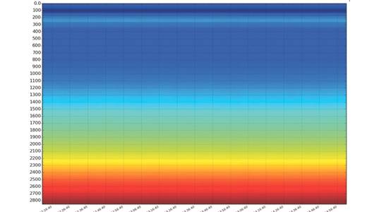 Distributed acoustic sensing data recorded over four minutes. Loud sound is yellow and red and blue are quiet. (Source: Sensalytx)