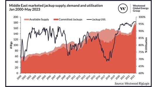 Figure 1: Middle East marketed jackup supply, demand and utilisation Jan 2000-May 2023.
Source: Westwood RigLogix.