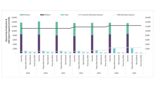 Figure 1: Oceania Natural Gas Production and LNG export capacity Forecast from 2019 to 2025 (Source: GlobalData Oil & Gas Intelligence Center)