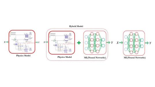 Fig 1: Hybrid Physics ML Mode. Image courtesy ABS