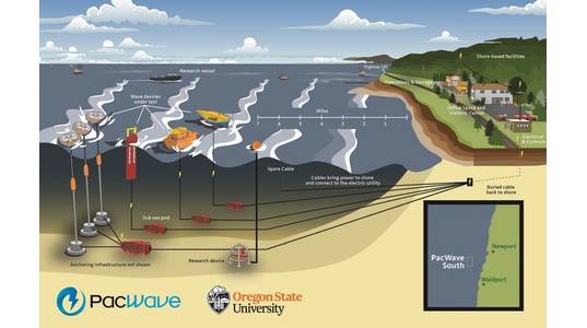 Illustration of proposed PacWave South wave energy testing facility (Credit: Oregon State University)