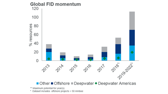 The number of offshore projects greater than 50 million barrels of oil equivalent that received or are expected to reach final investment decision between 2013 and 2022. (Source: Wood Mackenzie)