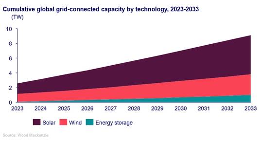 Solar: Cumulative installed global solar PV capacity to nearly quadruple from 2024 to 2033. Source Wood Mackenzie
