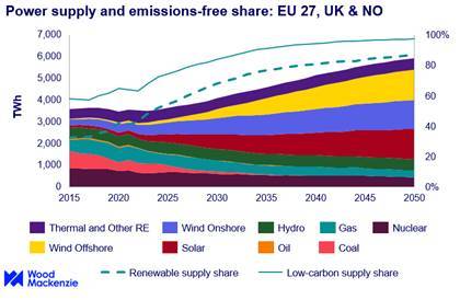 Source: Wood Mackenzie