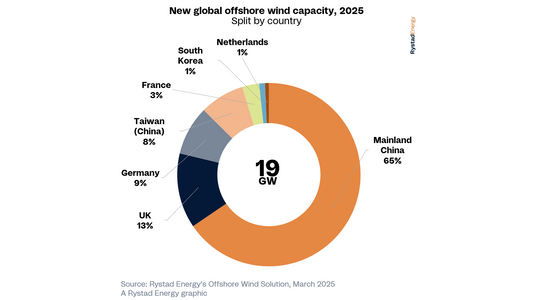 Source: Rystad Energy