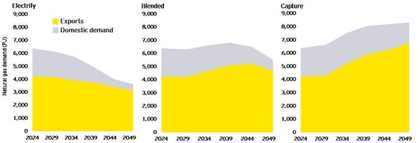 Domestic demand and exports under each scenario courtesy of EY