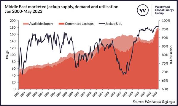 Figure 1: Middle East marketed jackup supply, demand and utilisation Jan 2000-May 2023.
Source: Westwood RigLogix.