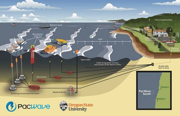 Illustration of proposed PacWave South wave energy testing facility (Credit: Oregon State University)