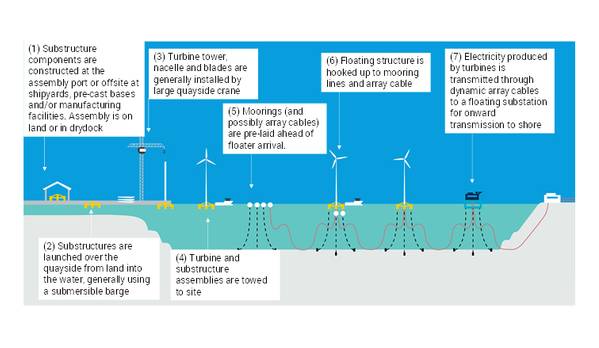 Offshore Wind: Floating Wind is the Future  />
                <h3 class=