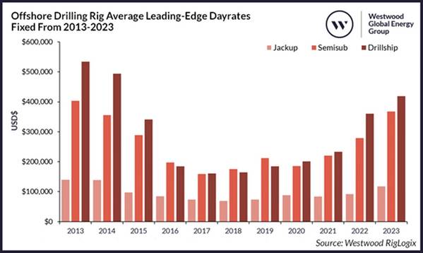Offshore Drilling Rig Average Leading-Edge Dayrates Fixed From 2013-2023. Source: Westwood RigLogix.