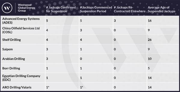 Saudi Aramco Jackup Suspensions Overview (Accurate as of 29 May 2024)
*ARO chose to terminate the remainder of its deal with Saudi Aramco and the rig has since been returned to owner Valaris.
**For a full list of rig names and further suspension details see Westwood RigLogix