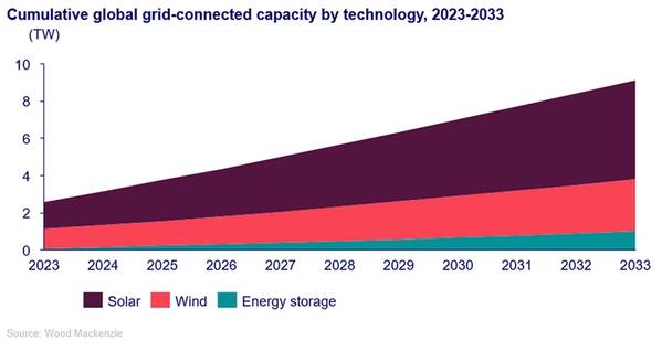 Solar: Cumulative installed global solar PV capacity to nearly quadruple from 2024 to 2033. Source Wood Mackenzie
