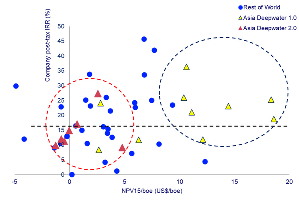 Source: Wood Mackenzie Lens Upstream Valuations. 