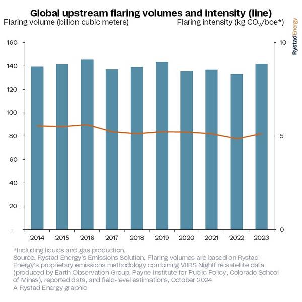 Source: Rystad Energy